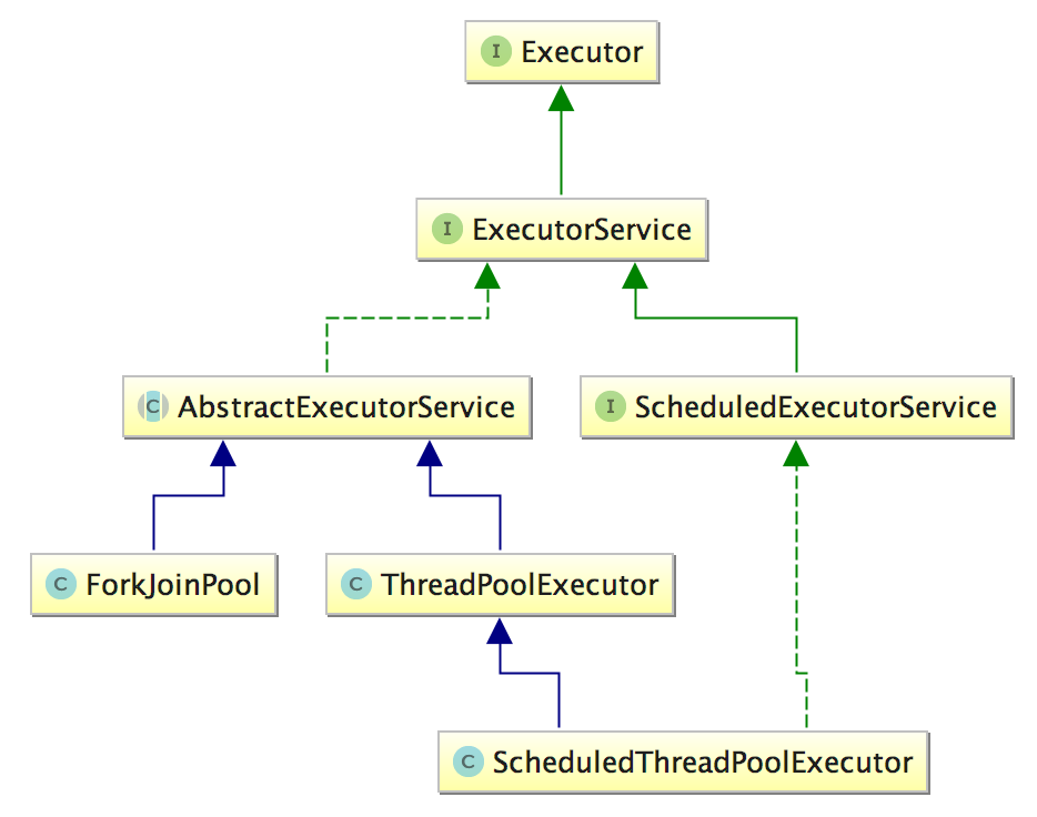 Executor 相关类