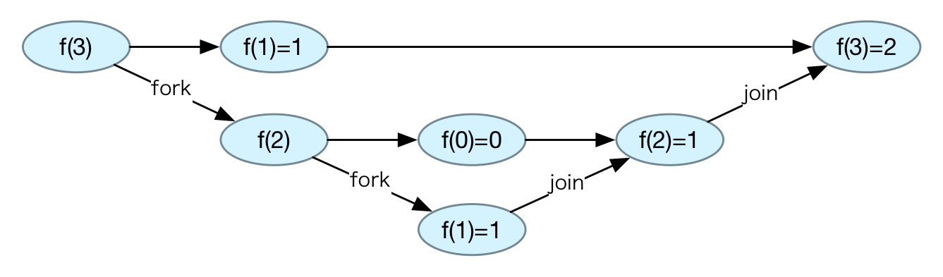 fork-join
