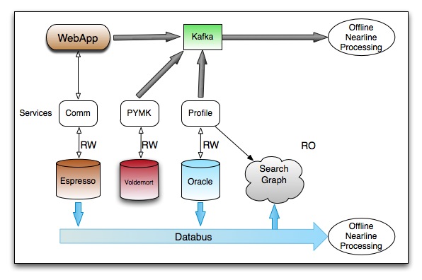 LinkedIn 数据基础设施架构（2012）