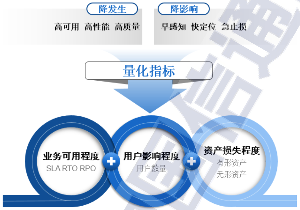 中国信通院的分布式系统稳定性建设目标