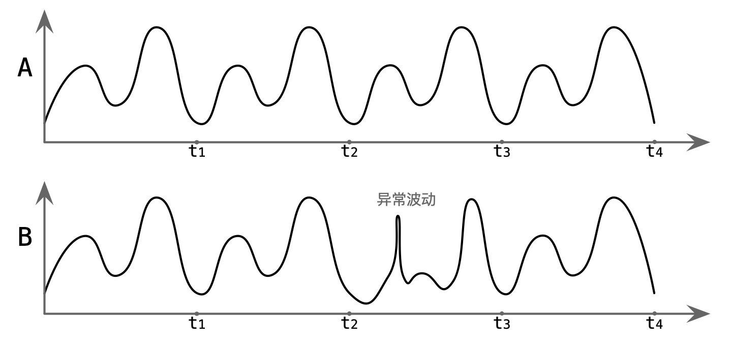 稳定性与异常波动