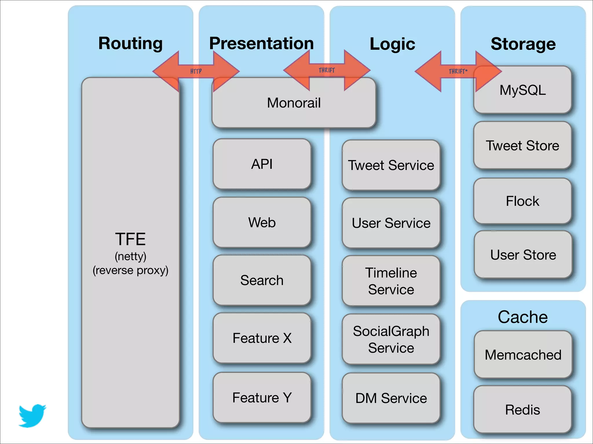 Twitter 服务化架构（2013）