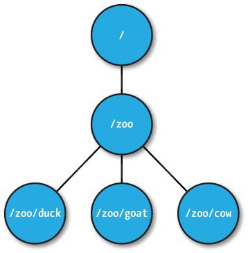 ZooKeeper 数据模型